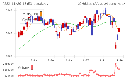 豊田合成チャート