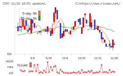 カーメイトチャート