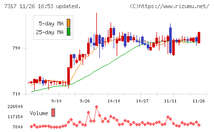 松屋アールアンドディチャート