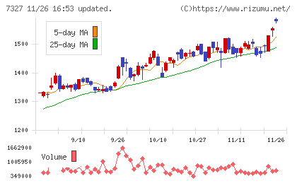 第四北越フィナンシャルグループチャート