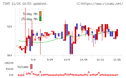 アイ・パートナーズフィナンシャルチャート
