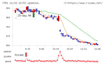 グッドパッチチャート
