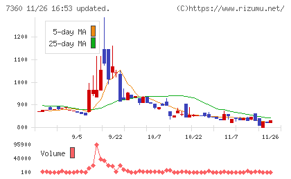 オンデックチャート