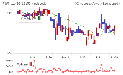 セルムチャート