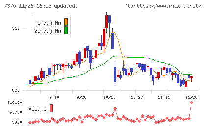 Ｅｎｊｉｎチャート