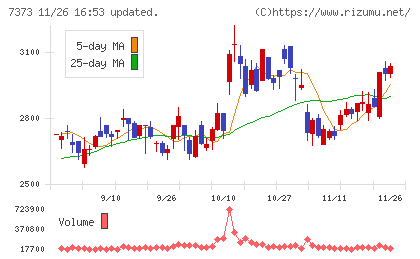 アイドマ・ホールディングスチャート