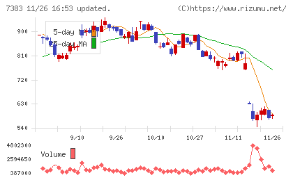 ネットプロテクションズホールディングスチャート