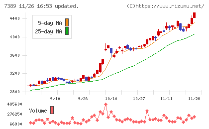 あいちフィナンシャルグループチャート