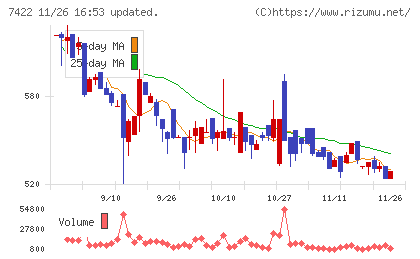 東邦レマックチャート