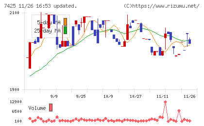 初穂商事チャート