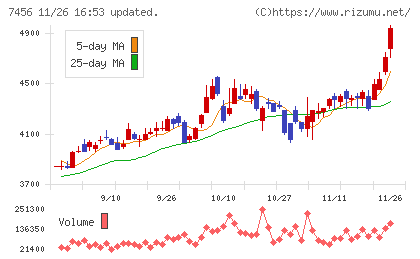 松田産業チャート