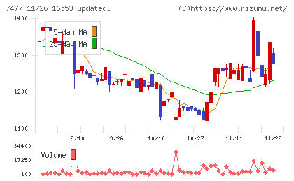 ムラキチャート