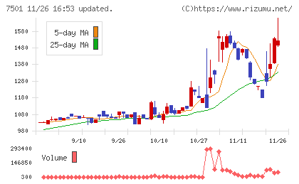 ティムコチャート