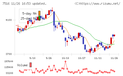 コーナン商事チャート