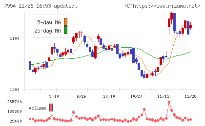 幸楽苑チャート