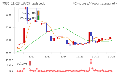 萬世電機チャート