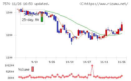 橋本総業ホールディングスチャート
