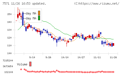 ヤマノホールディングスチャート