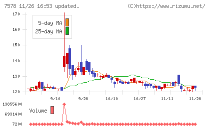 ニチリョクチャート