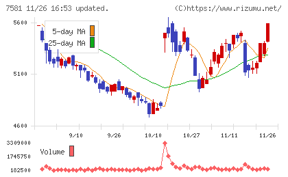 サイゼリヤチャート