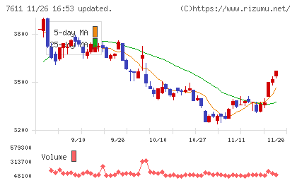 ハイデイ日高チャート