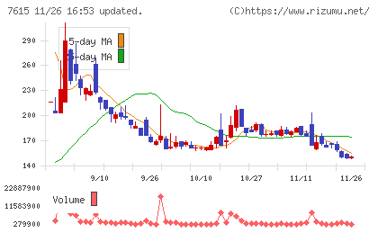 京都きもの友禅ホールディングスチャート