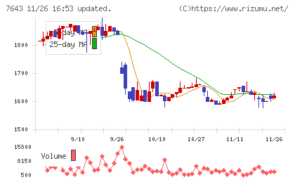 ダイイチチャート