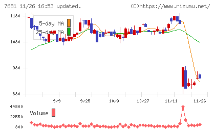 レオクランチャート