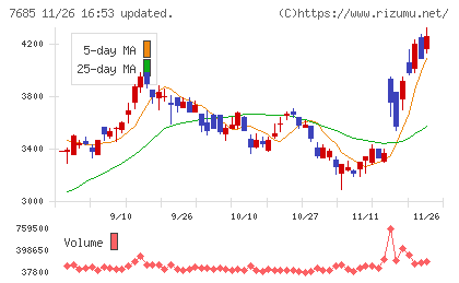 ＢｕｙＳｅｌｌ　Ｔｅｃｈｎｏｌｏｇｉｅｓチャート