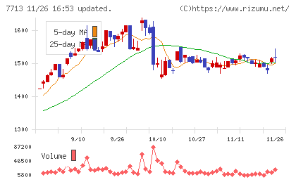 シグマ光機チャート