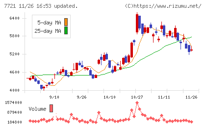 東京計器チャート