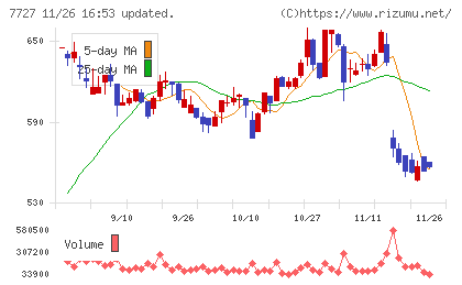 オーバルチャート