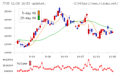 ＳＣＲＥＥＮホールディングスチャート