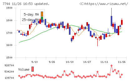 ノーリツ鋼機チャート