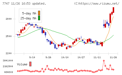 朝日インテックチャート