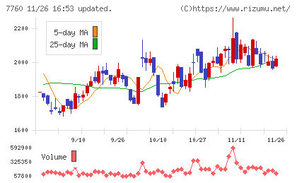ＩＭＶチャート