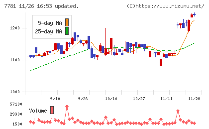 平山ホールディングスチャート