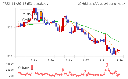 シンシアチャート
