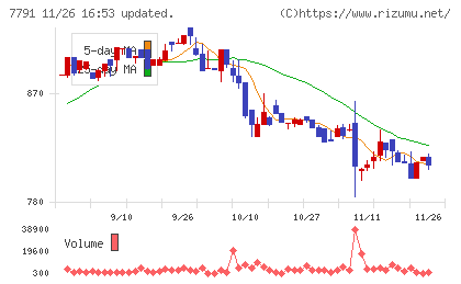 ドリームベッドチャート