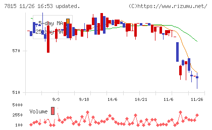 東京ボード工業チャート