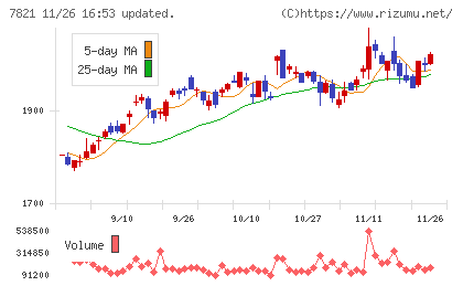前田工繊チャート