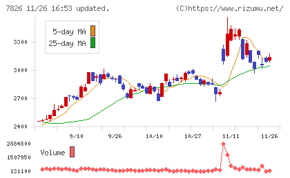 フルヤ金属チャート
