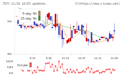 福島印刷チャート