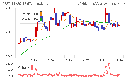 南海プライウッドチャート