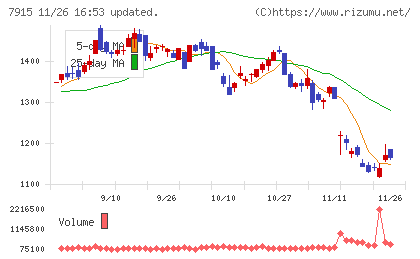 ＮＩＳＳＨＡチャート