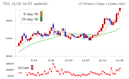 ＴＡＫＡＲＡ　＆　ＣＯＭＰＡＮＹチャート
