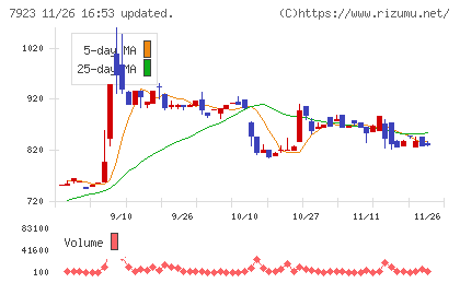 トーインチャート