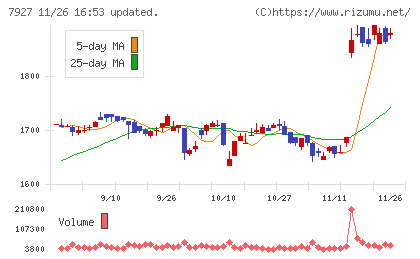 ムトー精工チャート