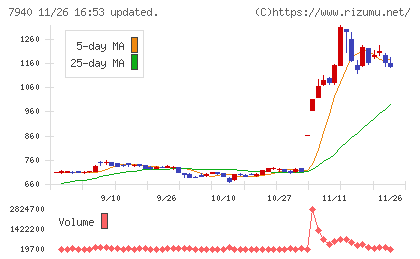 ウェーブロックホールディングスチャート