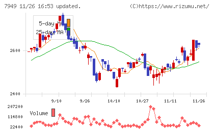 小松ウオール工業チャート